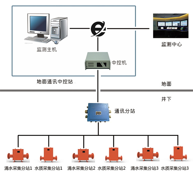 煤礦安全綜合防治系統(tǒng)